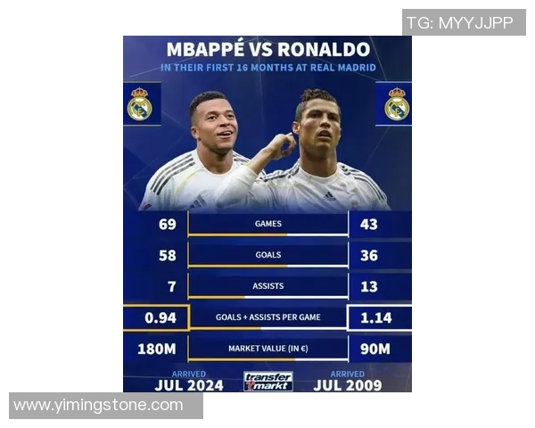 姆巴佩若在未来一个月再进十球将超越C罗仅次于梅西的传奇地位